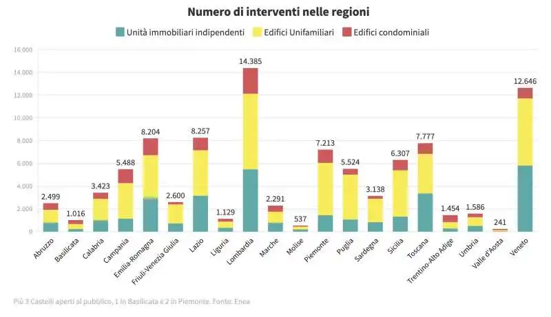 interventi nelle regioni