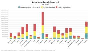 investimenti rimborsati