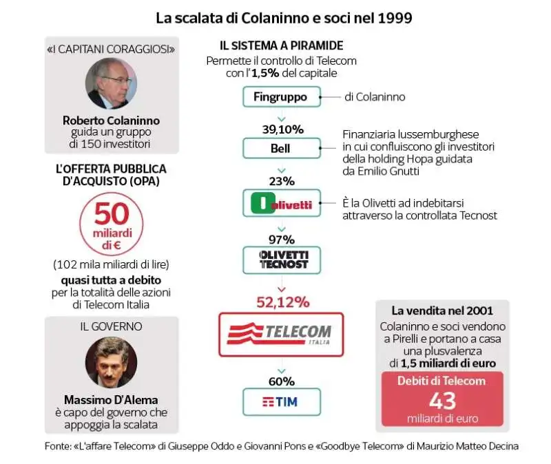 la scalata di colaninno a telecom