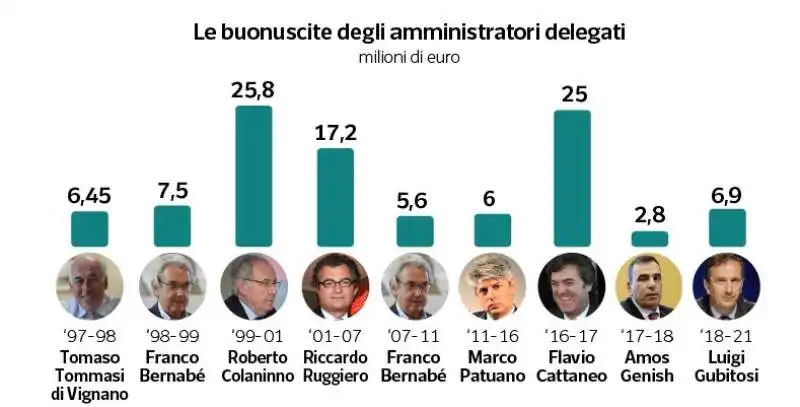 le buonuscite degli amministratori delegati di telecom 