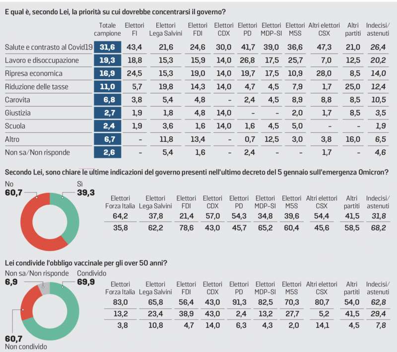 le priorita per gli italiani sondaggio ghisleri 13 gennaio 2022