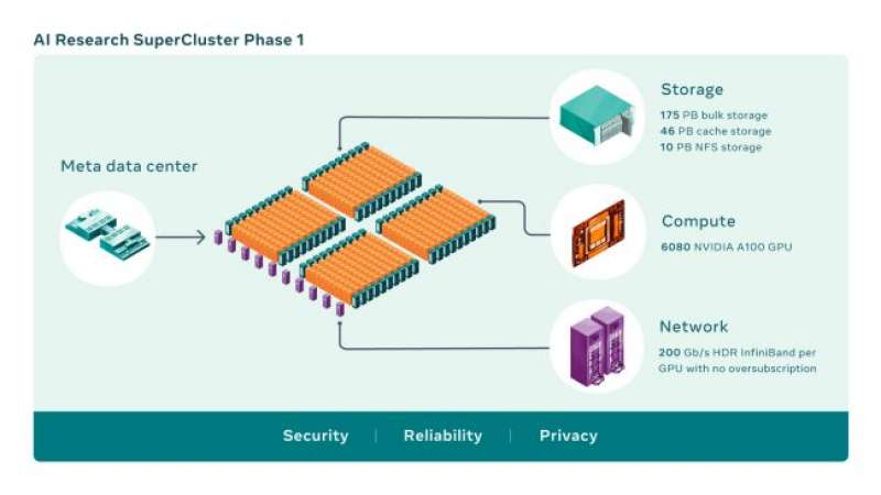 META AI Research SuperCluster