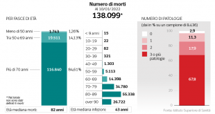 numero di morti di covid