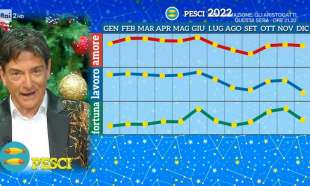 Oroscopo 2022 di Paolo Fox - Pesci