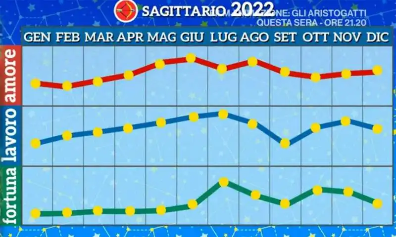 Oroscopo 2022 di Paolo Fox - Sagittario