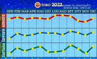 Oroscopo 2022 di Paolo Fox - Toro