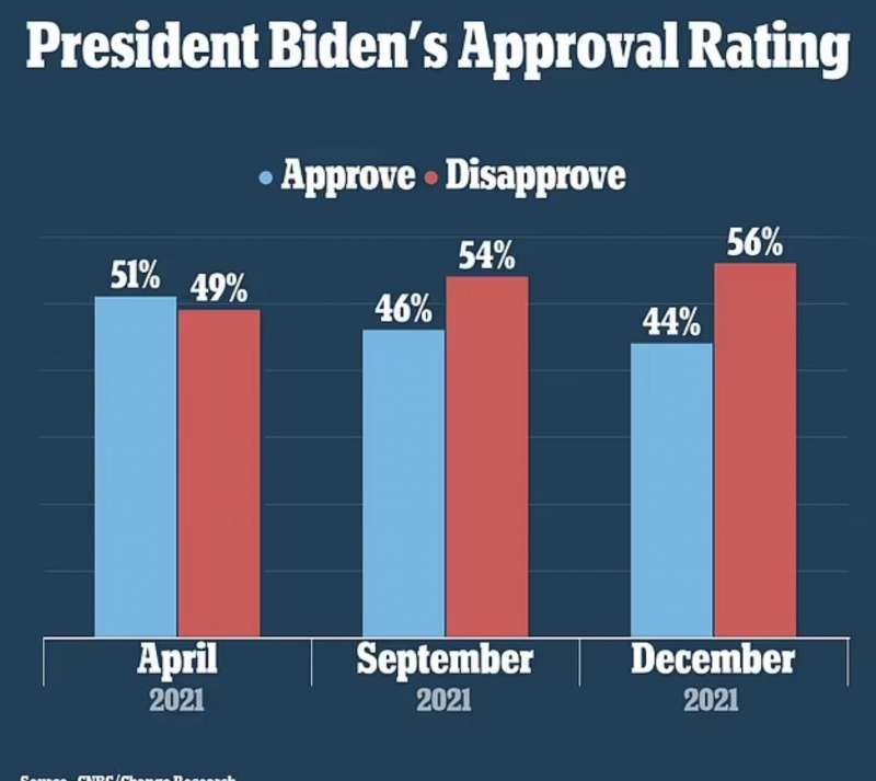 RECORD MINIMO DI CONSENSI PER JOE BIDEN