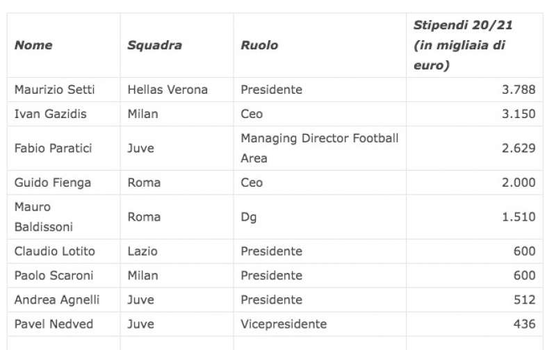 STIPENDI DEI DIRIGENTI DI SERIE A