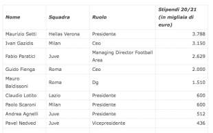 STIPENDI DEI DIRIGENTI DI SERIE A