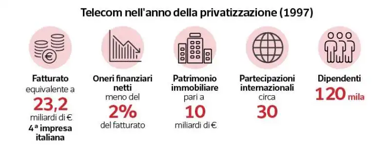 telecom nell anno delle privatizzazioni  1997 