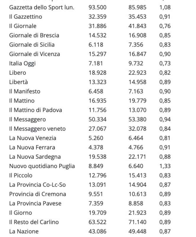 vendite dei giornali nel mese di novembre 2021 (1)