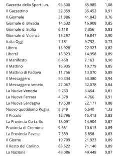 vendite dei giornali nel mese di novembre 2021 (1)