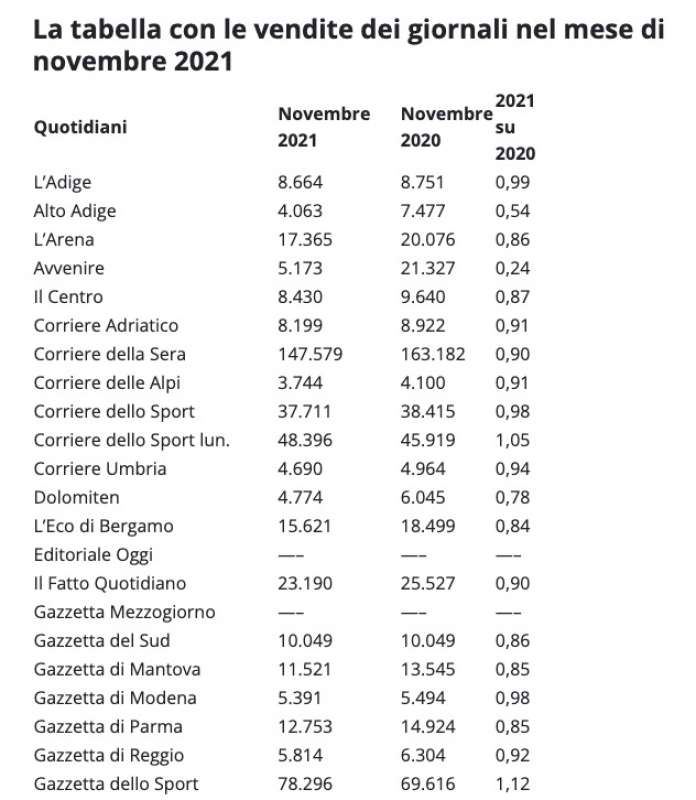 vendite dei giornali nel mese di novembre 2021