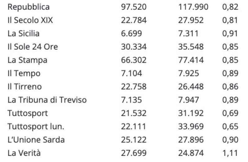 vendite dei giornali nel mese di novembre 2021 (2)