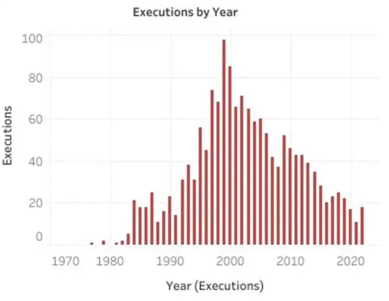 al di fuori degli anni della pandemia, le 18 esecuzioni statunitensi del 2022 rappresentano il minor numero di esecuzioni di qualsiasi anno dal 1991.