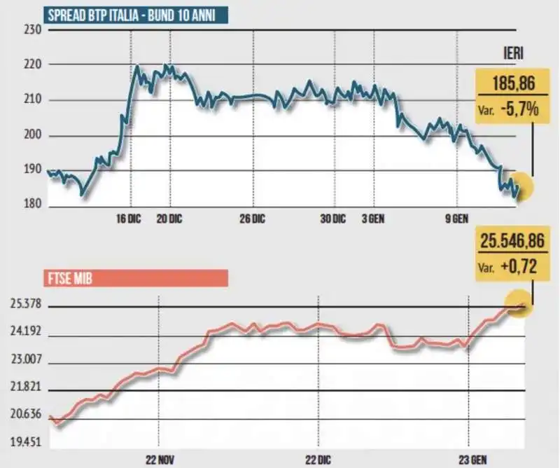 ANDAMENTO SPREAD E BORSA ALL 11 GENNAIO 2023