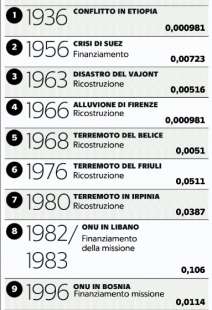 BENZINA IN ITALIA - COME SI SONO FORMATE LE ACCISE - 1 DI 2