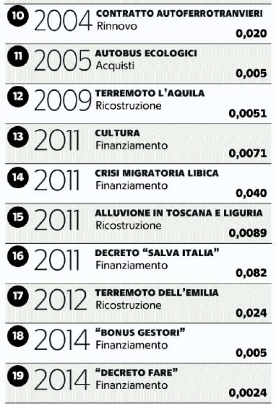 BENZINA IN ITALIA - COME SI SONO FORMATE LE ACCISE - 2 DI 2