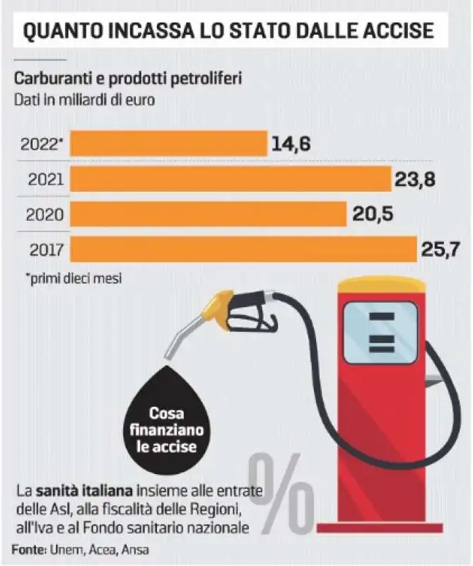 BENZINA - QUANTO INCASSA LO STATO DALLE ACCISE