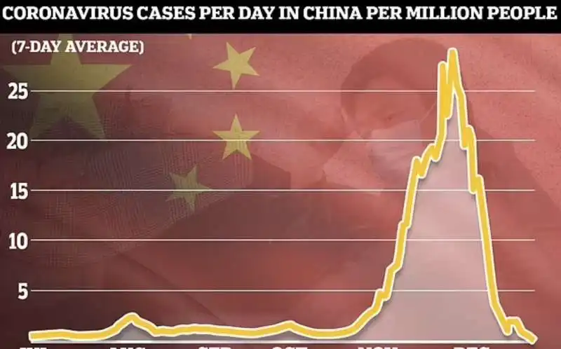 casi di covid in cina 