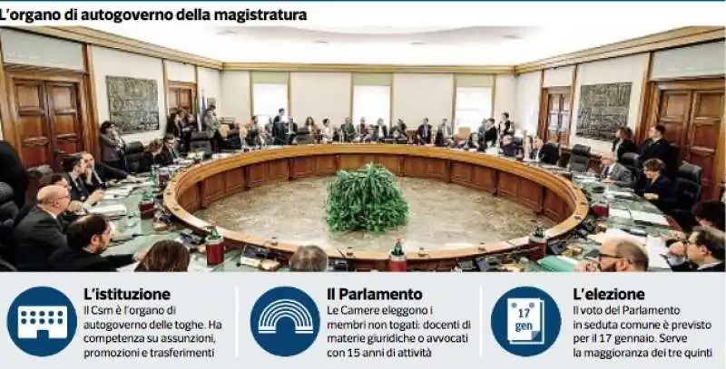 come funziona il csm - corriere della sera