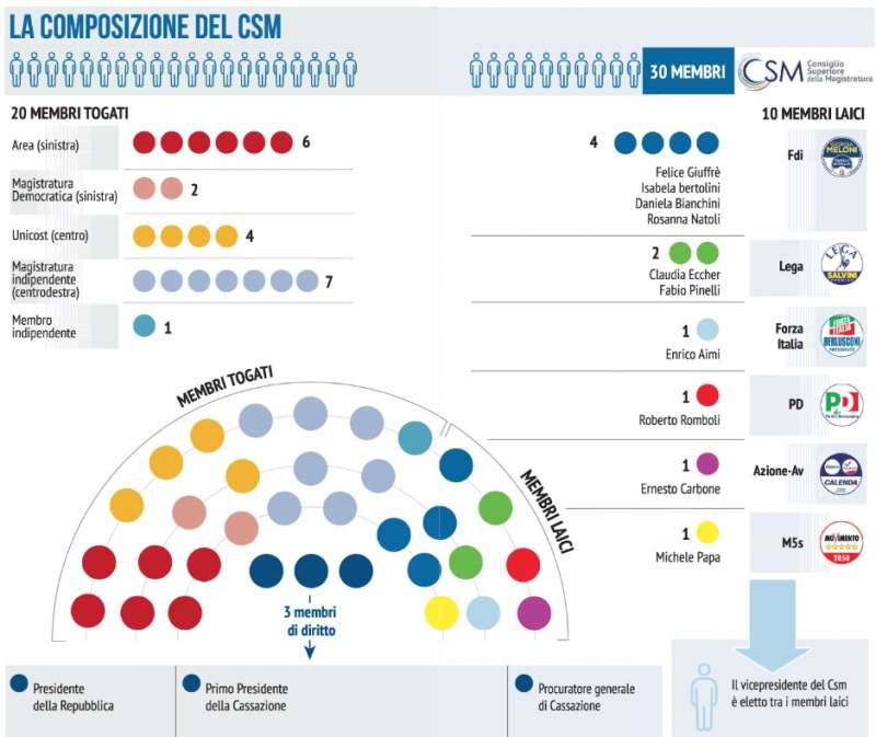 COMPOSIZIONE DEL CSM