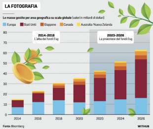 DATI SUGLI INVESTIMENTI SOSTENIBILI ESG - BLOOMBERG