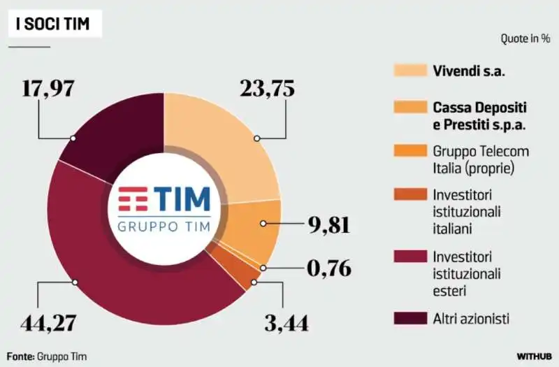 I SOCI DI TIM 