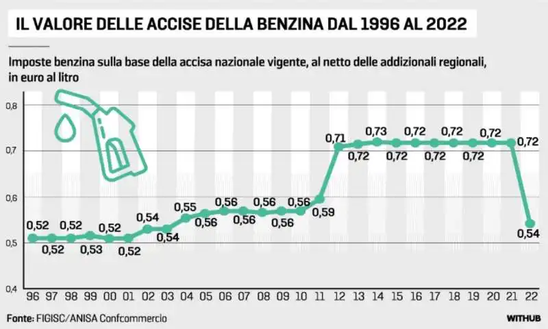 IL VALORE DELLE ACCISE SULLA BENZINA IN ITALIA