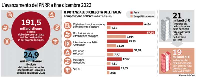 L AVANZAMENTO DEL PNRR A DICEMBRE 2022