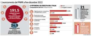 L AVANZAMENTO DEL PNRR A DICEMBRE 2022