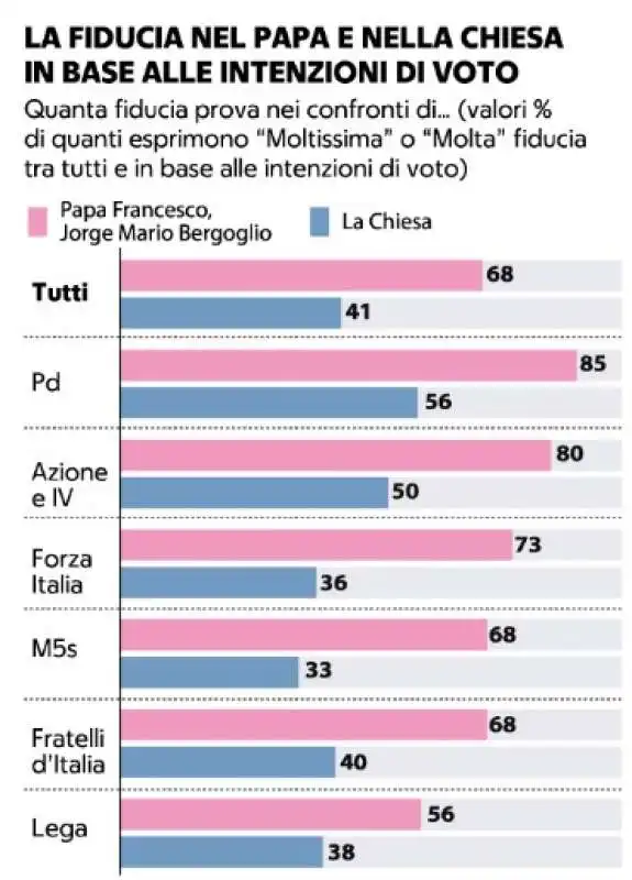 LA FIDUCIA NEL PAPA E NELLA CHIESA RISPETTO AL VOTO DEI PARTITI