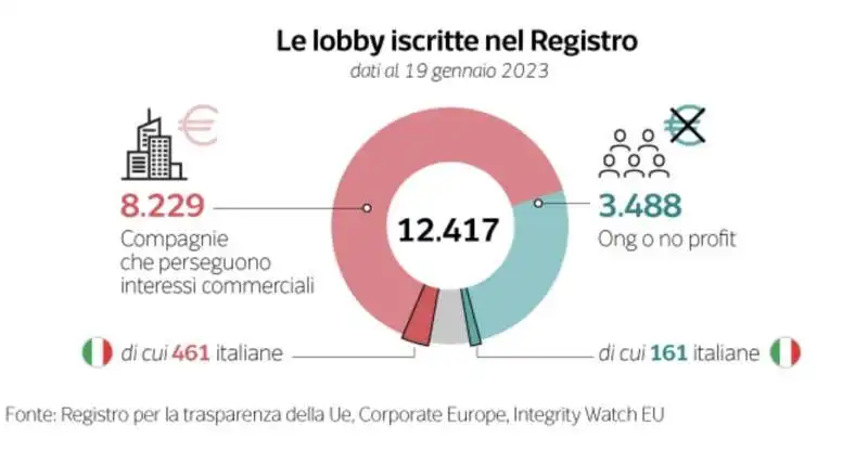 le lobby iscritte nel registro 