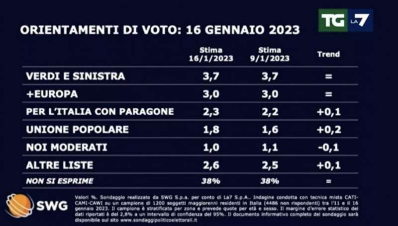 ORIENTAMENTI DI VOTO 16 GENNAIO 2023 - SONDAGGIO SWG PER TGLA7