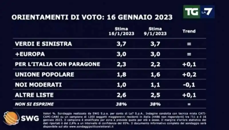 ORIENTAMENTI DI VOTO 16 GENNAIO 2023 - SONDAGGIO SWG PER TGLA7 