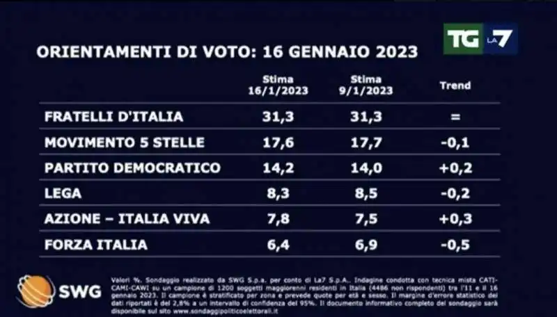 ORIENTAMENTI DI VOTO 16 GENNAIO 2023 - SONDAGGIO SWG PER TGLA7