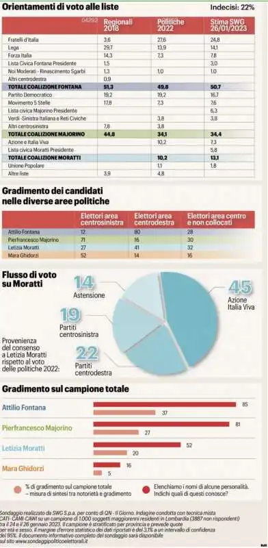 orientamenti di voto alle liste   sondaggio swg per qn 