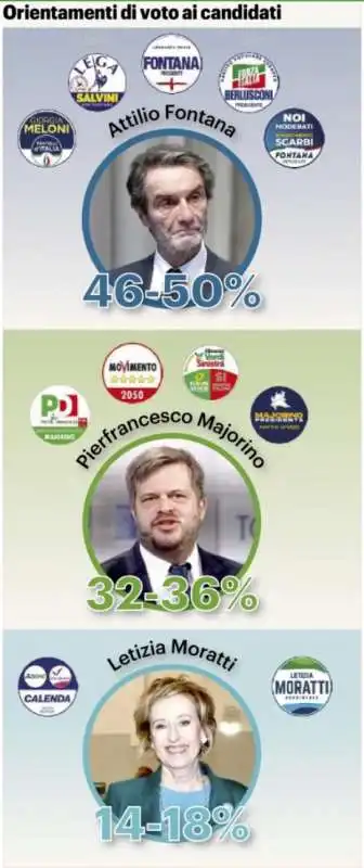 orientamento di voto ai candidati in lombardia   sondaggio swg per qn 