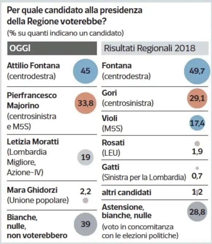 orientamento di voto candidati sondaggio ipsos per corriere della sera