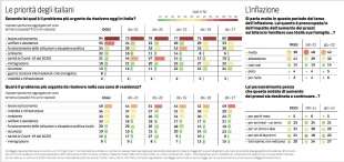 RAPPORTO CENSIS PRIORITà DEGLI ITALIANI