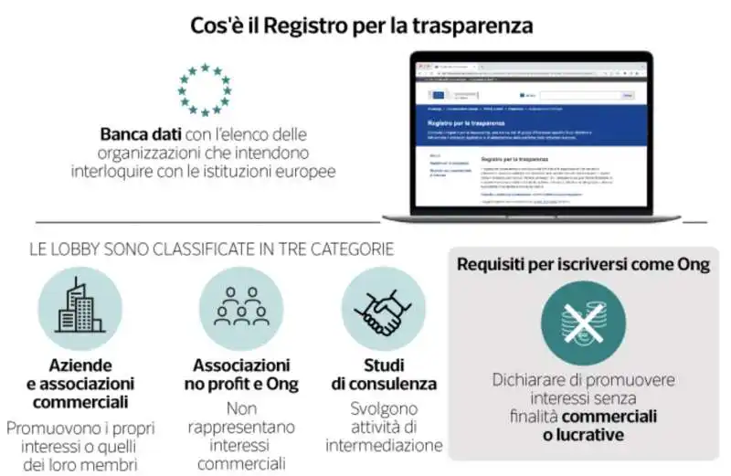 registro per la trasparenza ue 