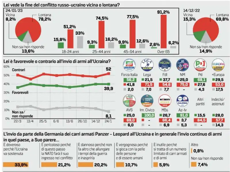 SONDAGGIO GHISLERI - GLI ITALIANI E LA GUERRA IN UCRAINA - GENNAIO 2023