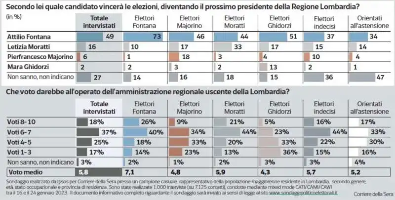 sondaggio ipsos sulle regionali in lombardia 