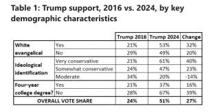 consenso di trump in iowa 2016 vs 2024