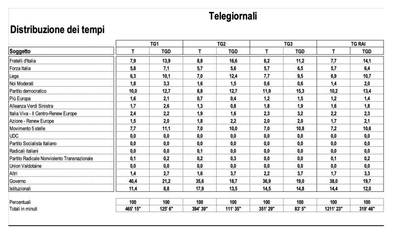 distribuzione dei tempi partiti. tg dati osservatorio di pavia