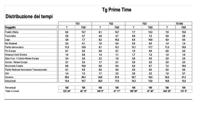 distribuzione dei tempi partiti. tg prime time dati osservatorio di pavia