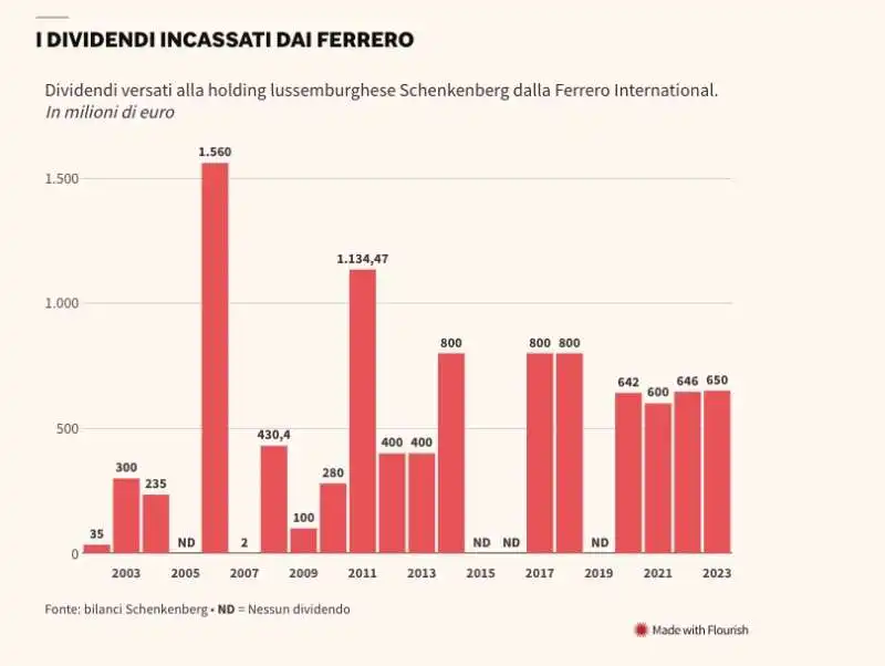 dividendi dei ferrero dal 2003 al 2023