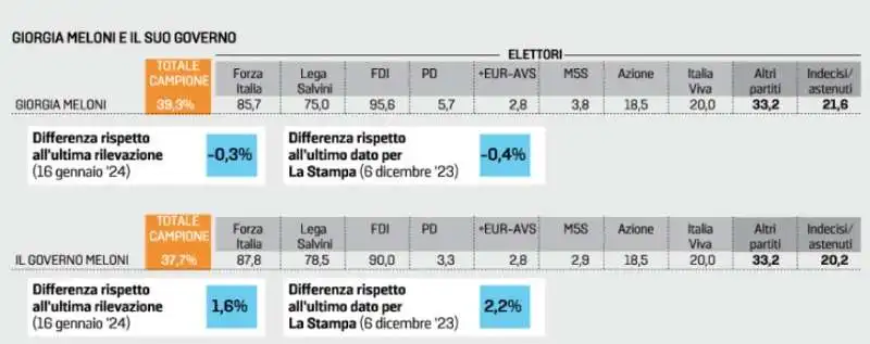 fiducia in giorgia meloni e il governo   sondaggio euromedia   28 gennaio 2023 