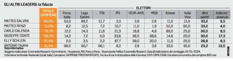 fiducia negli altri leader sondaggio euromedia 28 gennaio 2023