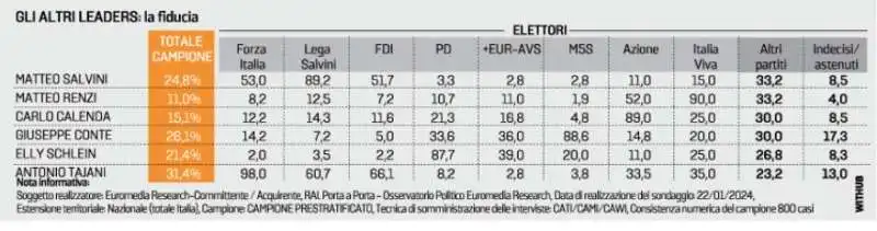 fiducia negli altri leader  sondaggio euromedia 28 gennaio 2023 